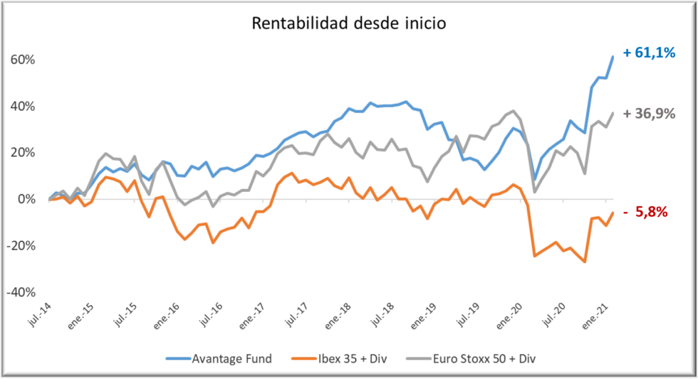 Avantage-Fund-0221-con-div-y-rent-final-1-980x533