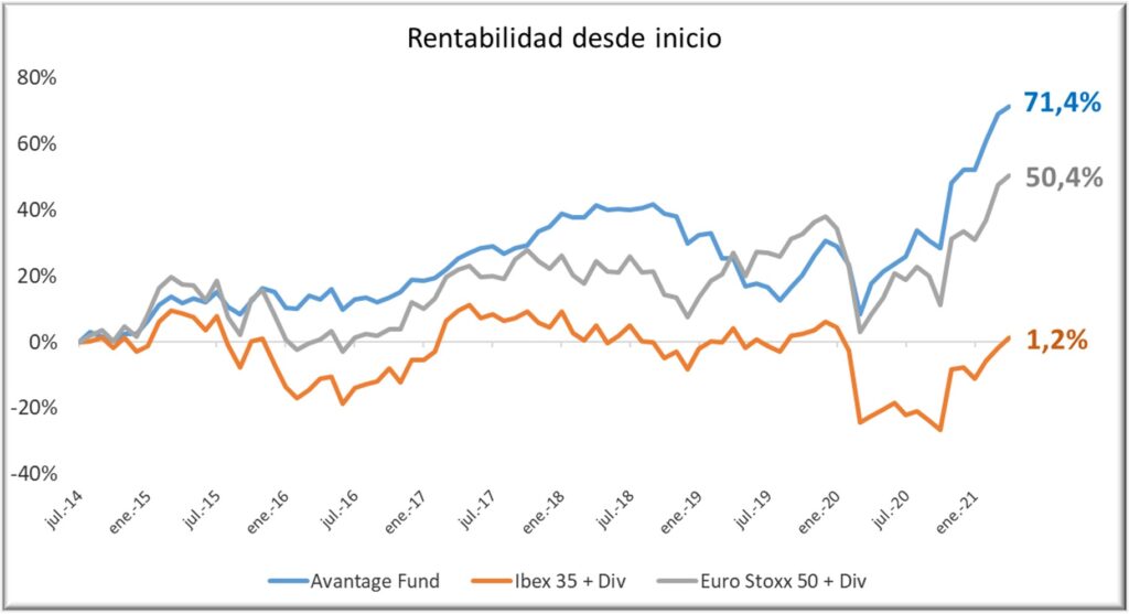 Avantage-Fund-0421-con-div-y-rent-final-v2
