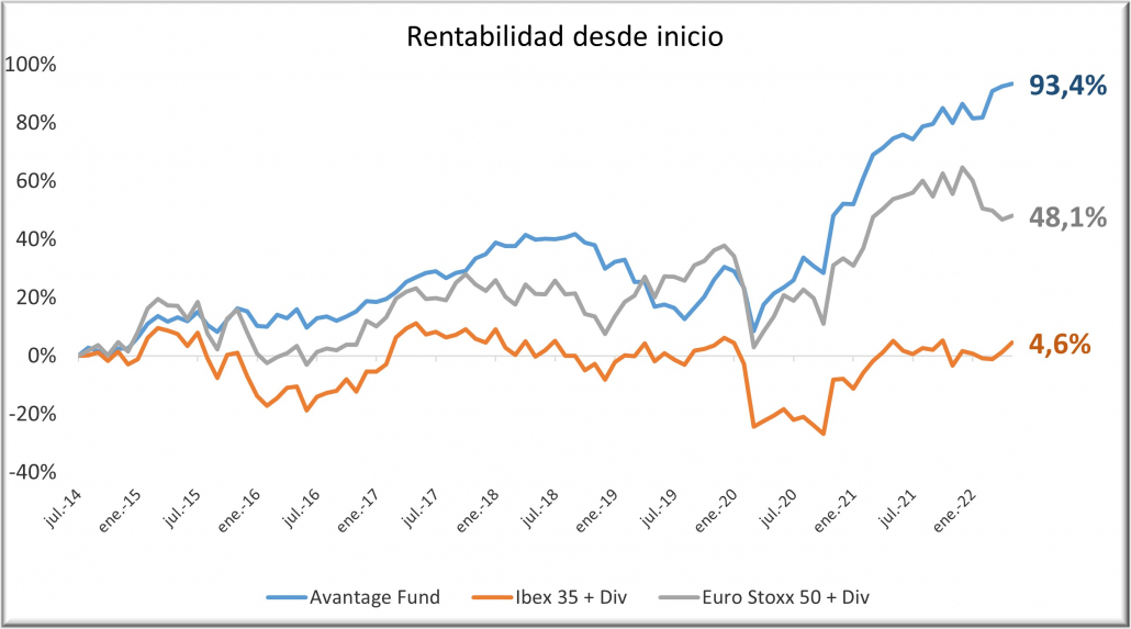 Avantage Fund 0522 con div y rent final