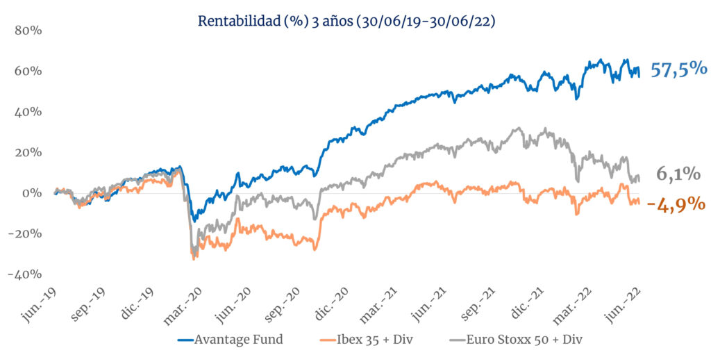 Avantage Fund 3A 300622 con div