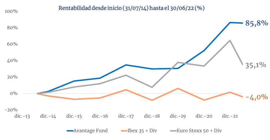 Avantage Fund 8A 06 2022 con div