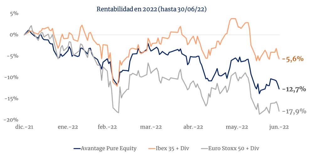Rentab APE hasta 300622 con rentab final