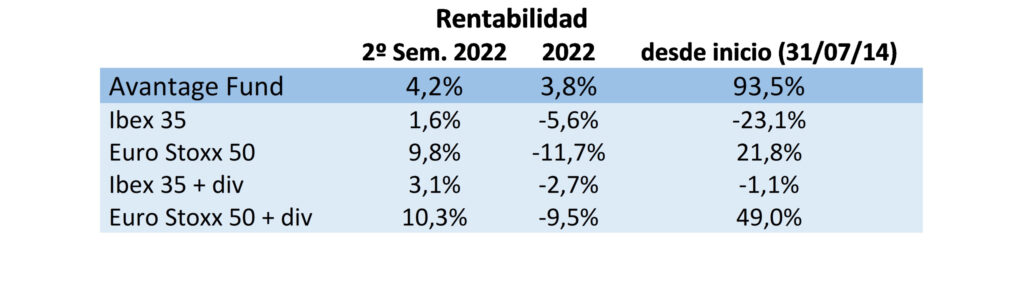 Rentabilidad Avantage Fund 2S22