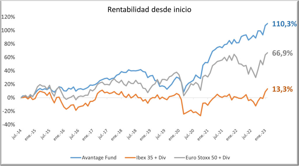 Avantage Fund 0223 con div y rent final