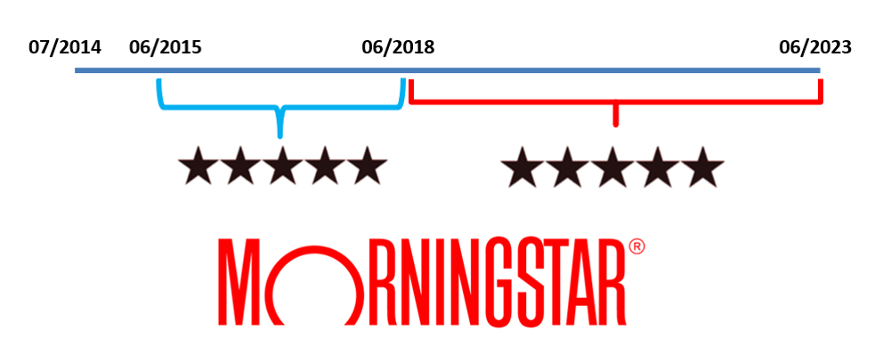 Línea temporal Morningstar junio 2023