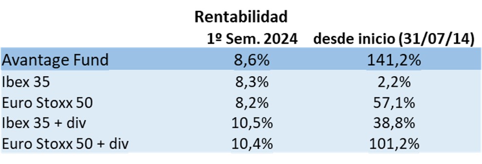 Rentabilidad Avantage Fund 1S24