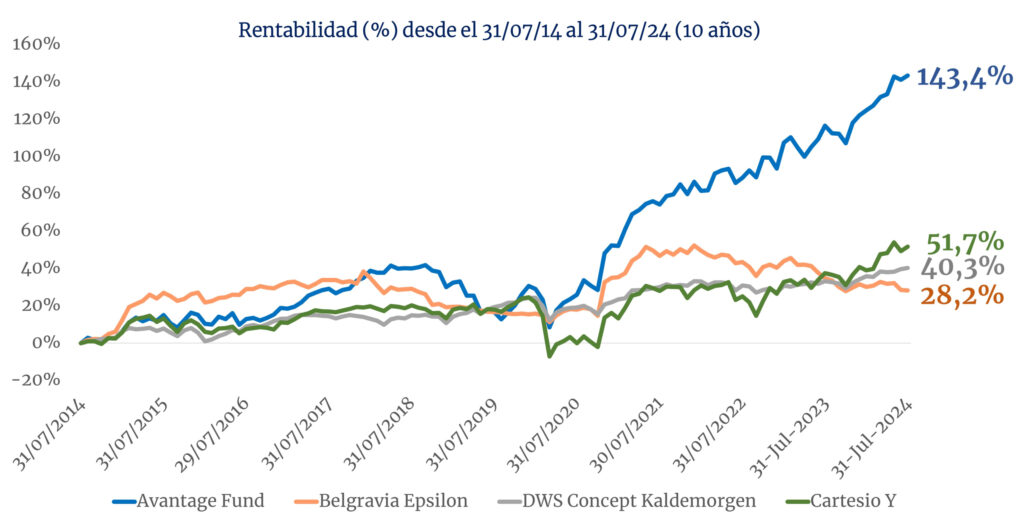 Comparativa 10 años_ mixtos flexibles gestion diferenciada