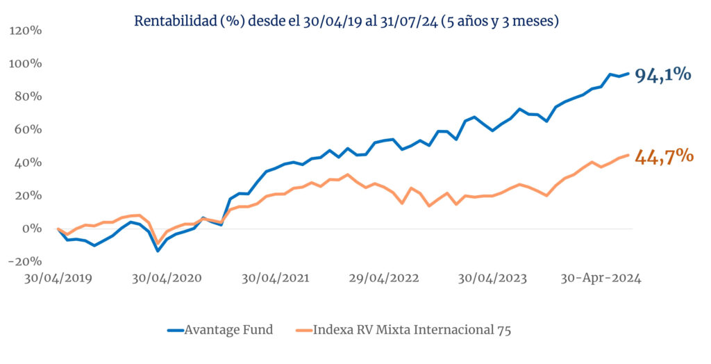 Comparativa Avantage vs Indexa_2024