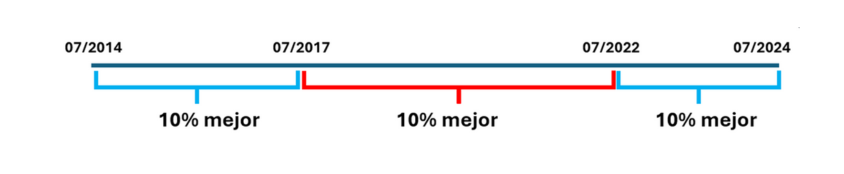 Gráfico 10% mejor v2