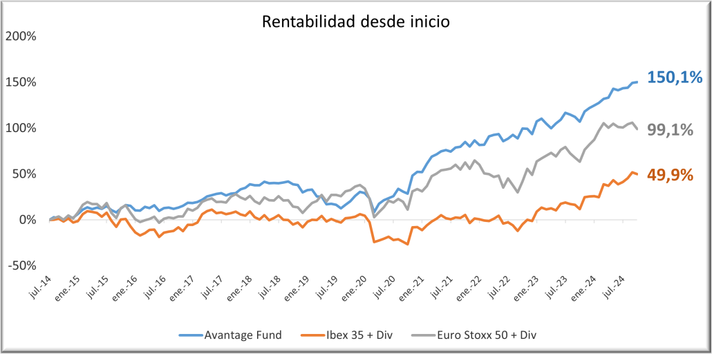 Avantage Fund 1024 con div y rent final