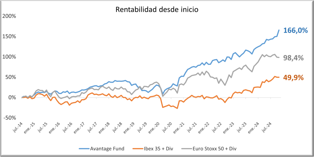Avantage Fund 301124 con div
